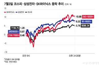 "공포에 산 사람이 승자" 급반등 끝 '8천피 탈환'...삼전 실적 주목