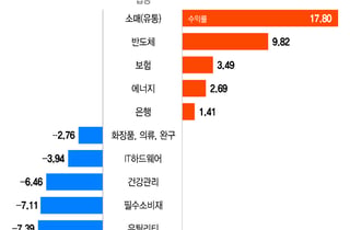 6월 반도체보다 더 오른 이 종목…고환율, 증시상승이 효자