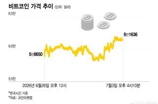 비트코인 6만달러 회복…금리 관망 속 FOMC 의사록 촉각