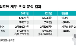 공공병원 재정 악화 확대…의사 확보도 어려워져, 4년 새 연봉 24%↑
