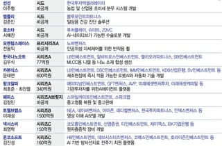 하반기 시작부터 달리는 벤처투자시장…AI·딥테크 강세 지속