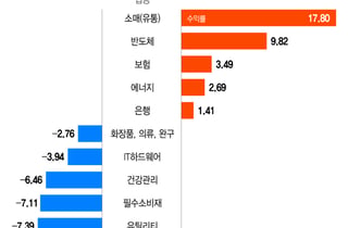 "반도체 제쳤다" 6월 수익률 1등은 이 업종...17.8% 뛰었다