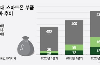 AI發 메모리 쇼크, 삼성 '갤Z8' 가격 인상 유력
