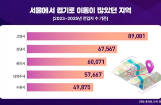 "여보, 이삿짐 싸자" 집값 상승에 '탈서울'...고양시 이사 많았다