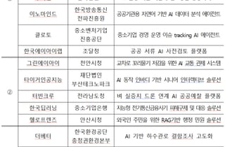 공공도 AI 입는다…과기정통부, 거브테크 실증사업 18개 선정
