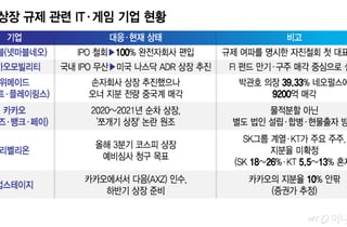 중복상장 문턱 높아졌다…자회사 IPO 셈법 바꾸는 IT 기업들