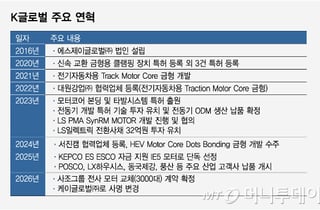 83억 투자유치 K글로벌, IE5급 모터 '드라이브'…2029년 IPO 목표