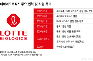 롯데바이오로직스, 송도 공장 찾은 신동빈…첫 빅파마 계약 힘 실리나