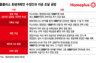 3.6조의 벽, 2000억의 공백…홈플러스 회생 멈춘 숫자들