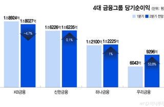 우리금융도 실적 반등…4대 금융, 상반기 역대급 순이익 전망