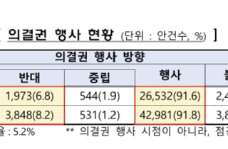 자산운용사 의결권 행사율 92%로 개선…삼성·NH아문디·VIP '우수'