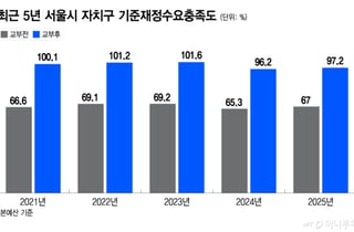 강남 빼곤 '텅'… 서울시, 곳간 배분 손보나