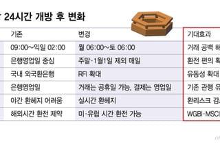 새벽 6시 숨가쁜 딜링룸… 원화 '글로벌 도약' 첫발 뗐다