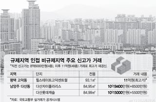 "8.6억 집, 11억 됐다" 동탄 누르자 평택 폭주...남양주까지 '풍선효과'