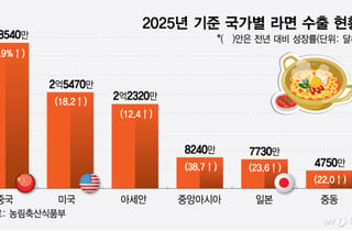 K라면 펄펄, 올수출 20억弗 예약