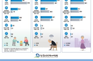 "아직 할 수 있네"…우울한 노인들이 일자리서 찾은 '존재감'