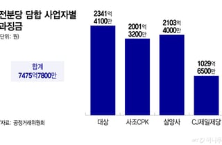 전쟁으로 어려운데 '6조원대' 담합…'7000억' 최고 과징금 부과 이유