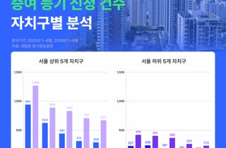 "강남 집 파느니 아들 주지"…상반기 서울 증여 등기 83% '쑥'