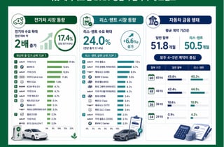 고유가에 전기차 견적문의, 2배 껑충…인기 차종 1위는 'OOO'