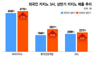 "中 VIP 효과" 카지노 3사 상반기 날았다…하반기 역대급 실적 기대