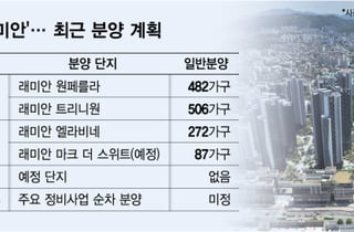 수주 공백에 '더 귀해진 래미안'…내년엔 분양도 없다