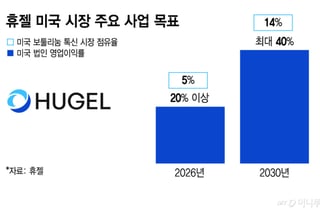 휴젤, '레티보' 미국 직판 개시…장기 수익성 강화 기대