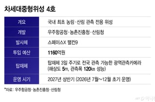 차중 4호, 오후 7시5분 지구 첫 교신…"하늘서 농업 살피는 시대 열려"