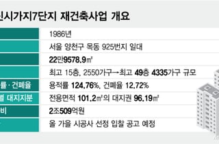 목동 재건축 '최대어'… 7단지에 쏠린 눈