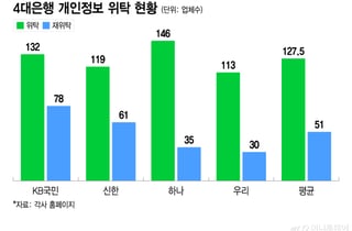 은행당 위탁사 127곳·재위탁 51건… 개인정보 외주관리 비상
