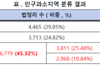 인구감소지역 제도 읍·면·동·리 단위까지 정밀 보완 법안 발의