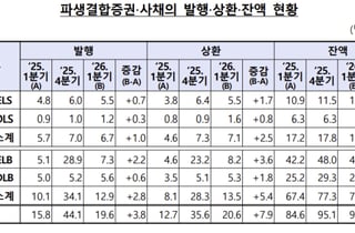 ELS·ELB 투자수요에 1Q 발행액 쑥, 1년새 24%↑