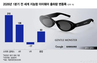 삼성 '갤럭시 글래스' 출격 임박…스마트 안경 시장 판 커질까