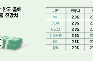 "반도체의 힘"…OECD 이어 IMF·ADB도 韓성장률 전망치 2.6%로 높였다