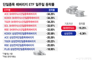 하닉 16% 뛸 때 레버리지 27% '뚝'…동시호가 맹점에 개미 '피눈물'