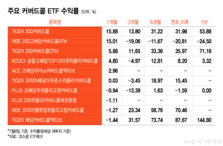 코스피 떨어져도 "난 돈 벌었다"...수익률 '15%' 찍은 커버드콜 [ETFvsETF]