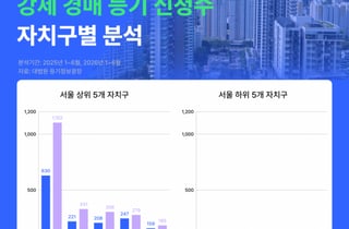 "경매 넘어간 집 확 늘었다"…서울 부동산 강제경매등기, 전년比 43%↑