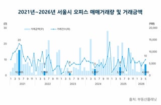5월 서울 오피스빌딩 거래액 70% 급증…'3500억' 대형 거래가 견인