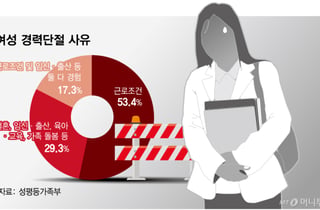 임신·출산에 여성경력 단절되면 재취업까지 7.5년 걸린다