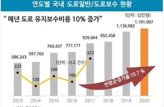 SG, '국내 최대 아스콘 수요' 서울시 고내구성 아스팔트 적용 레퍼런스