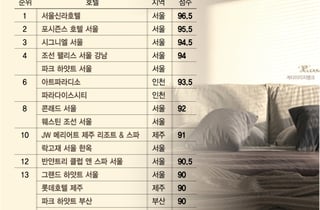 서울신라 또 1위, 파라다이스 3관왕...'라 리스트'가 뽑은 K호텔은