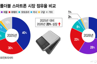 소문만 무성했던 '황금비율' 폴더블 갤럭시…공식 마케팅 시작