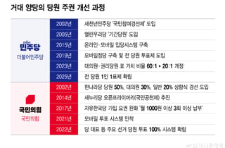 여의도 풍경 바꾼 '당원 주권'…영·호남당 한계도 뚜렷