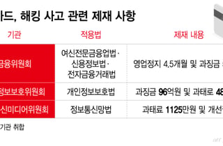 영업정지땐 조달금리 직격탄… 롯데카드 제재 수위 '촉각'