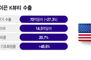 '기초튼튼' K뷰티… 對美수출 성장세, 국민연금도 반했다
