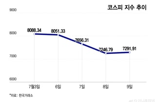 개미 '팔자' 돌아섰는데..."괜히 팔았나" 코스피, 나흘 만에 반등