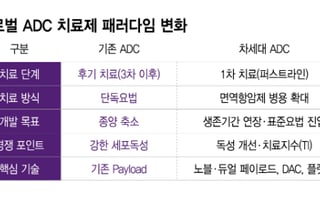 항암대세 ADC의 패러다임 변화…'말기암 넘어 1차 치료 시대'