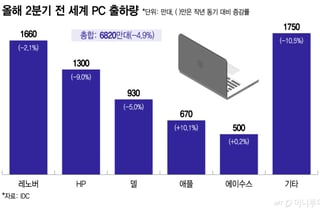 "90만원 인상? 못 사겠다" 노트북 사러 갔다 '깜짝'...빈손으로