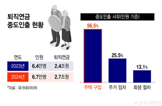 [단독]"은퇴자금인데 우르르 깨"...퇴직연금 담보대출 족쇄 푼다