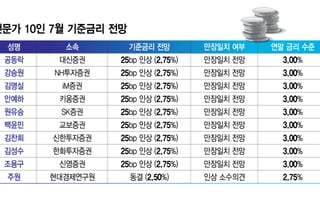 전문가 10인 중 9인 "7월 만장일치 금리 인상…연말 기준금리 3%"