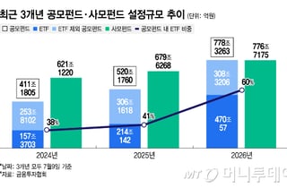 "공모펀드보다 접근성↑"… 소형 운용사, 액티브 ETF로 잇단 승부수